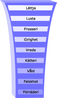 F&ouml;rr&auml;deri, Falskhet, V&aring;ld, K&auml;tteri, Vrede, Girighet, Frosseri, Lusta, L&auml;ttja.