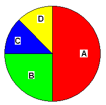 Bildresultat för cirkeldiagram