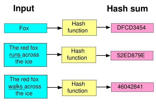 520px-Hash_function.svg.png