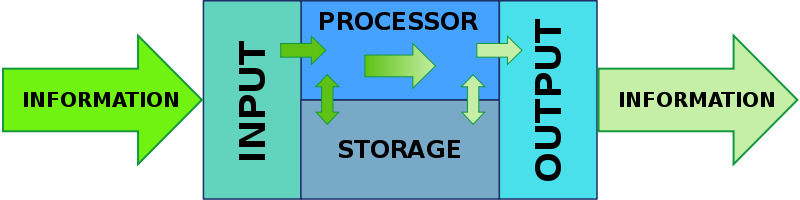 800px-Information_processing_system_(english).svg.png