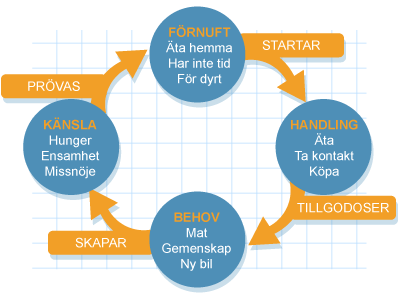 Figuren visar kopplingen mellan förnuft, handling, behov och känsla. Förnuftet startar en handling som tillgodoser behoven. Behoven skapar känsla och prövas mot förnuftet. 