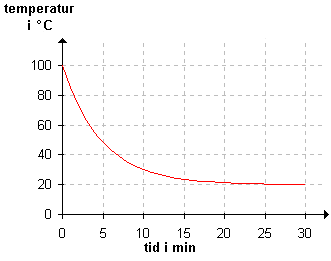 Exponentiellt avtagande funktion