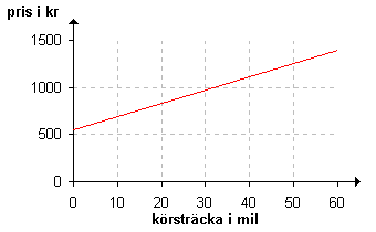 Linjärt växande funktion