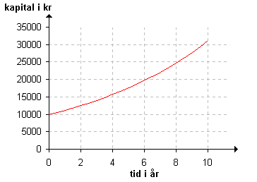 Exponentiellt växande funktion