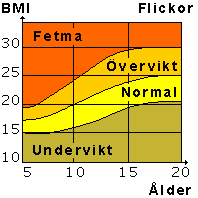BMI flickor