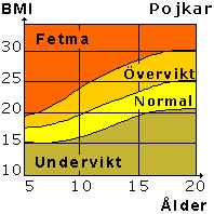BMI pojkar