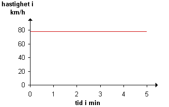 Samband mellan tid och hastighet