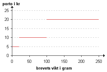 Samband mellan brevets vikt och porto