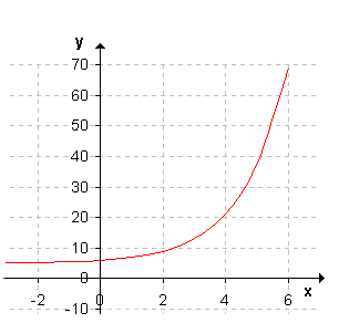 Exponentialfunktion