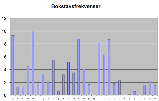 Diagram bokstavsfrekvenser