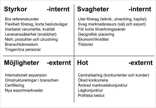 SWOT – en analysmodell för bolags strategiska utsikter