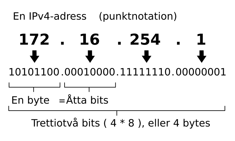 750px-Ipv4_address_swe.svg.png